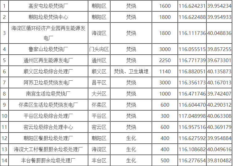 北京市生活垃圾分為廚余垃圾、可回收物、有害垃圾和其他垃圾四類(lèi)